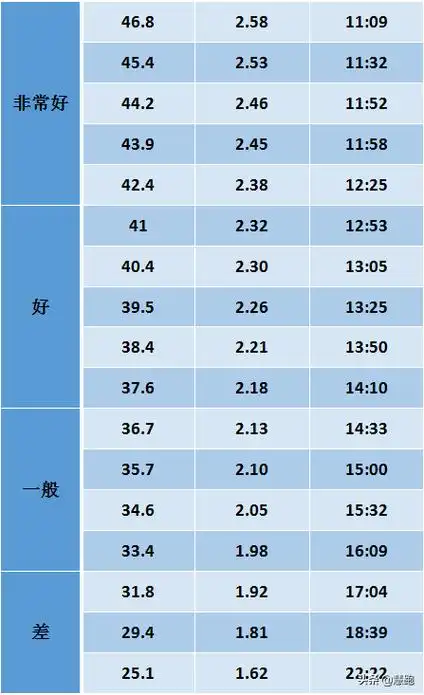跑步机配速对照表(跑步机每公里配速对照)表-21
