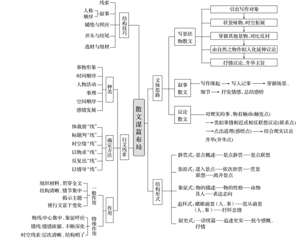 (浙江专版)2020版高考语文二轮复习复习任务群七散文