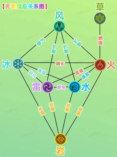 原神丨元素反应关系一看就懂