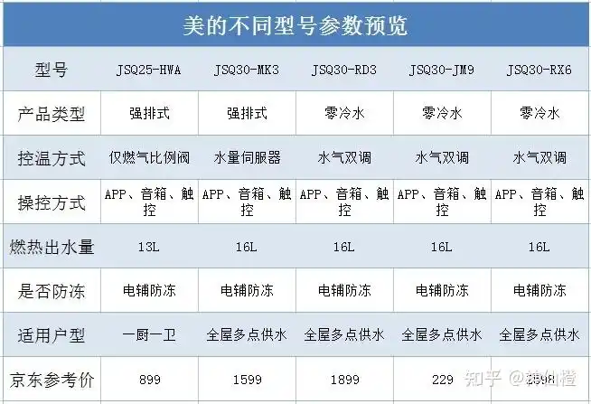 三大品牌万和万家乐美的多款型号分析及热水器推荐