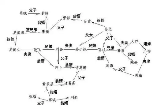 求三国演义人物关系图 20人左右 谢谢_百度知道