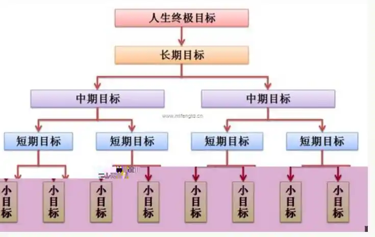 怎样设定目标一
