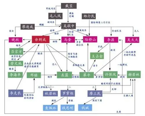 《潜伏》人物关系图余则成阶段性的对手分别是:马奎,陆桥山,李涯