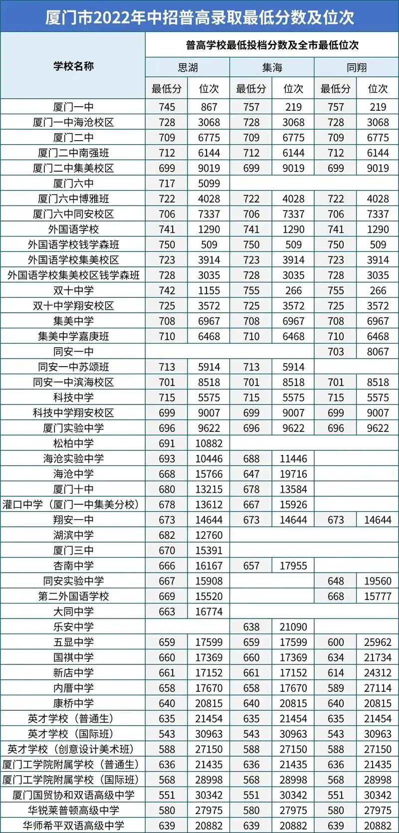 厦门中考分数线.2023年厦门市初中学业水平考试 初三考生成 - 抖音