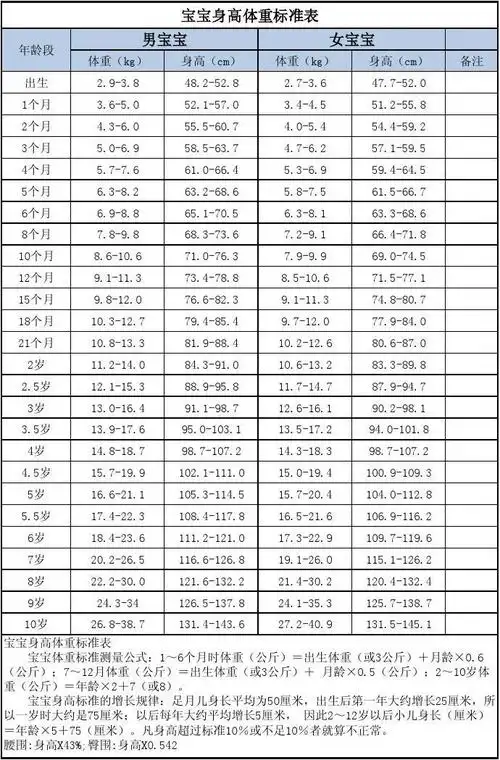 宝宝身高体重标准表