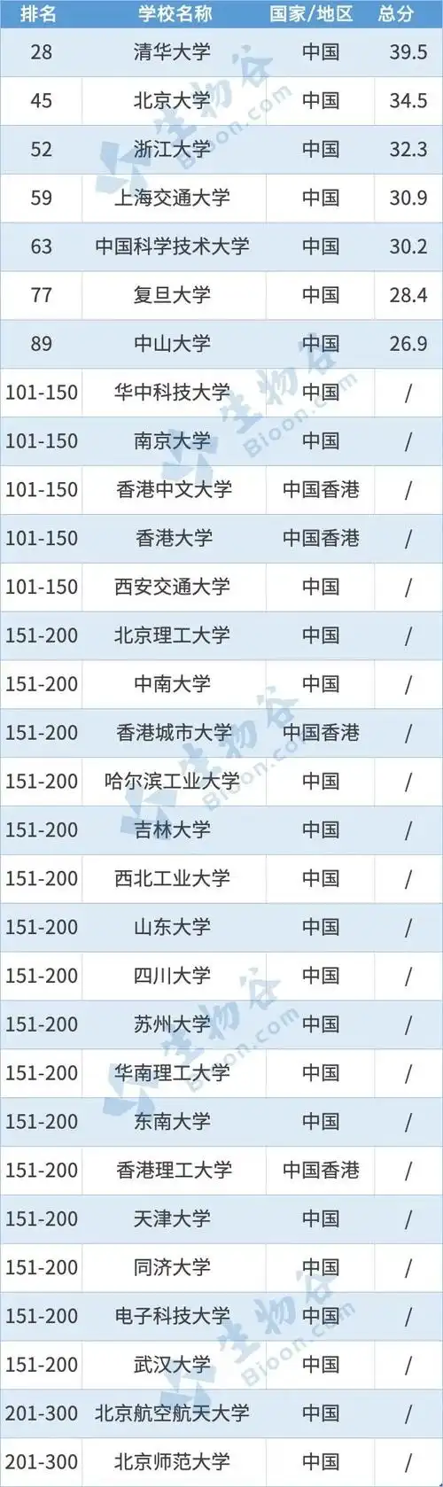 2021软科世界大学学术排名西湖大学首次入榜中山大学进入世界百强