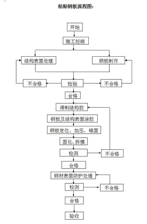 钢结构基面粘贴钢板加固施工详解