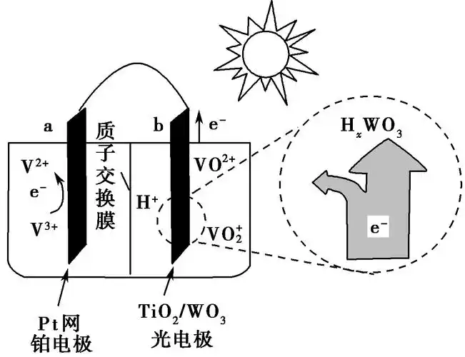 某太阳能电池的工作原理如图所示下列说法正确的是