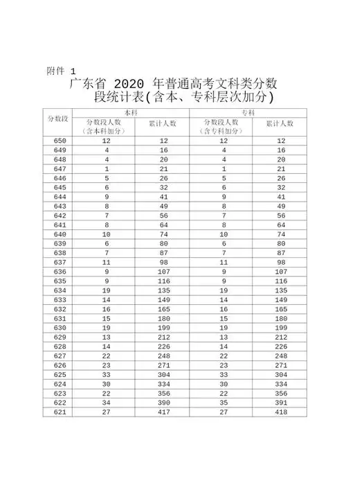 2020年广东高考成绩分段排名文理艺术体育