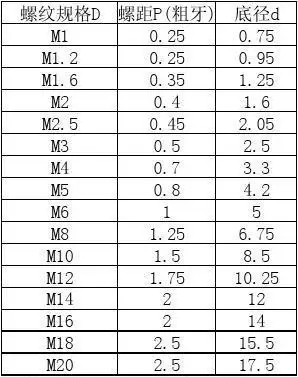 螺丝螺距底径表