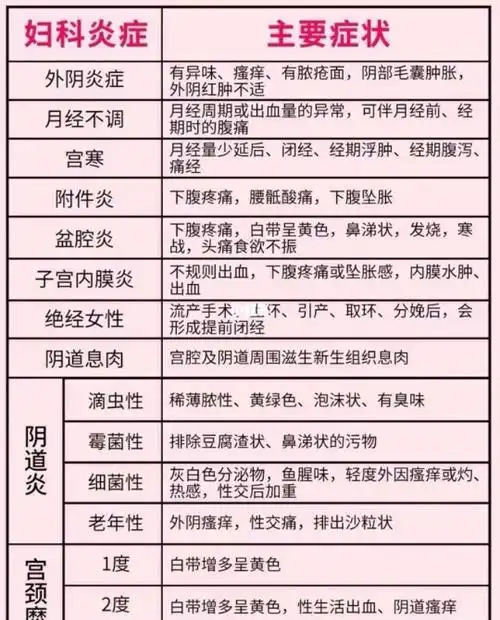 妇科疾病自检表!re.性福是因为它而开始re.