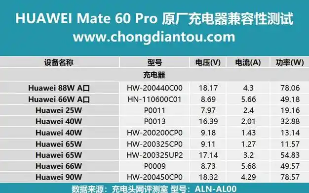 华为 mate 60 pro 充电兼容性测试,本期更新三十多款充电器