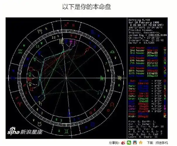 详细的解析,还有一些其他类型的命盘,但是没有详细的解析#星盘占星