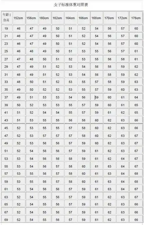 成人身高体重参考表