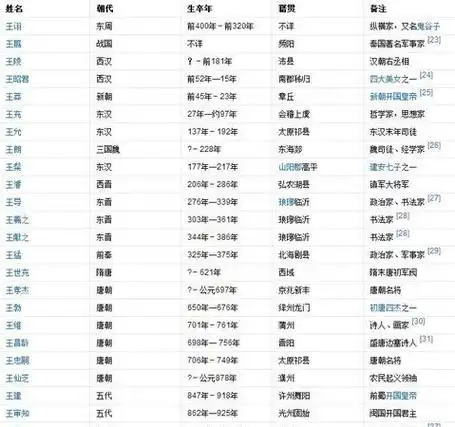 姓王的名人明星,历史上姓王的有哪些名人图2