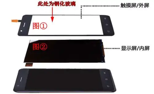 以前的功能机还是如今的智能手机,其组成部件可以分为四个部分:屏幕