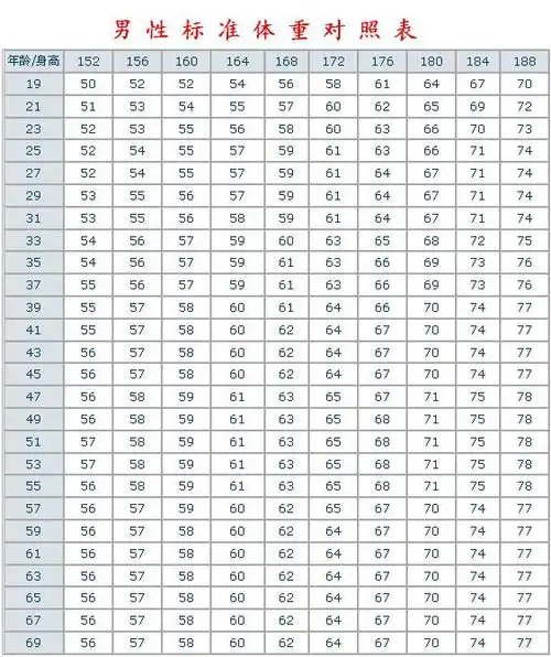标准体重表