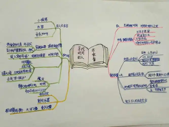 2019寒假读书思维导图