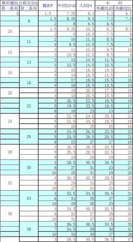 梯形螺纹基本尺寸表