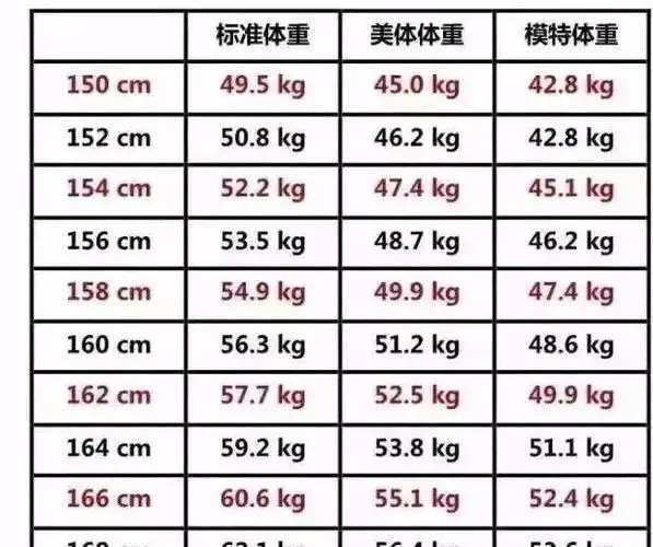 身高150cm168cm的女人标准体重是多少看看你达标了没