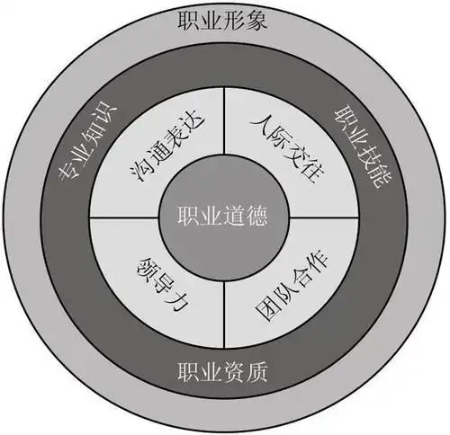 职业素养的多重层次