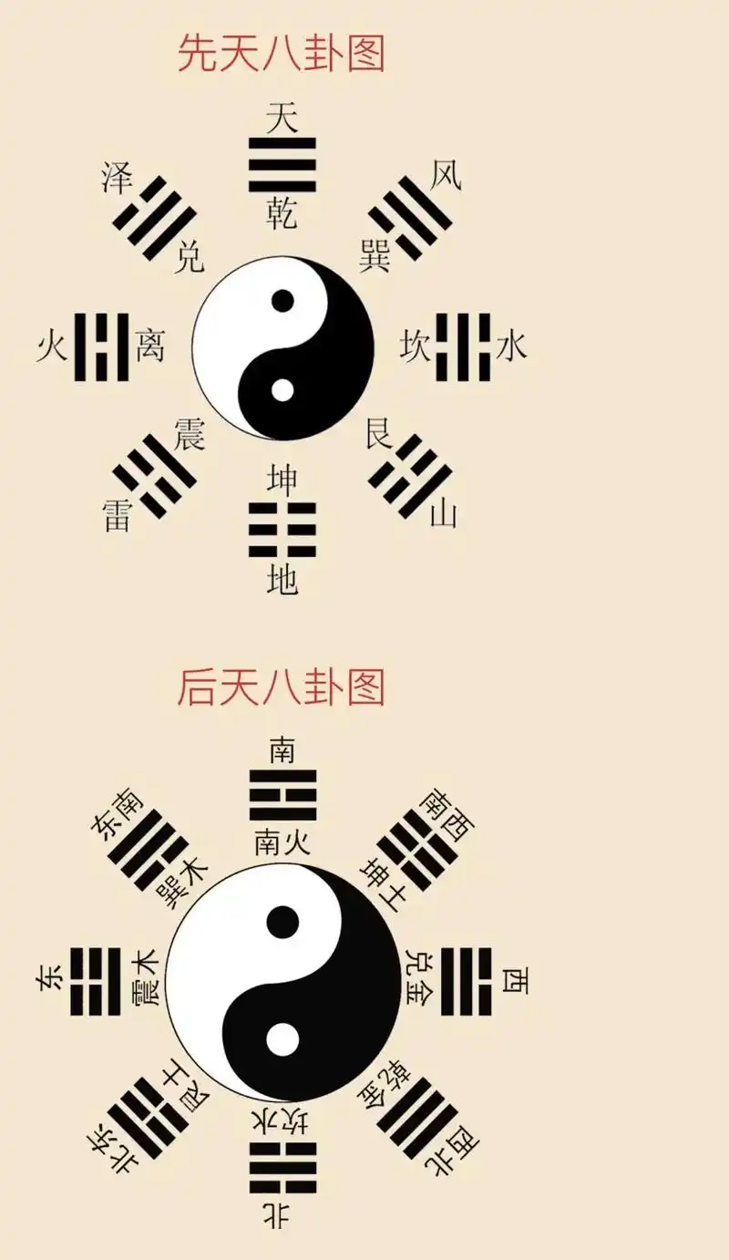学习先天和后天八卦首先要记住先天八卦口诀和八卦在手上对应的位 -