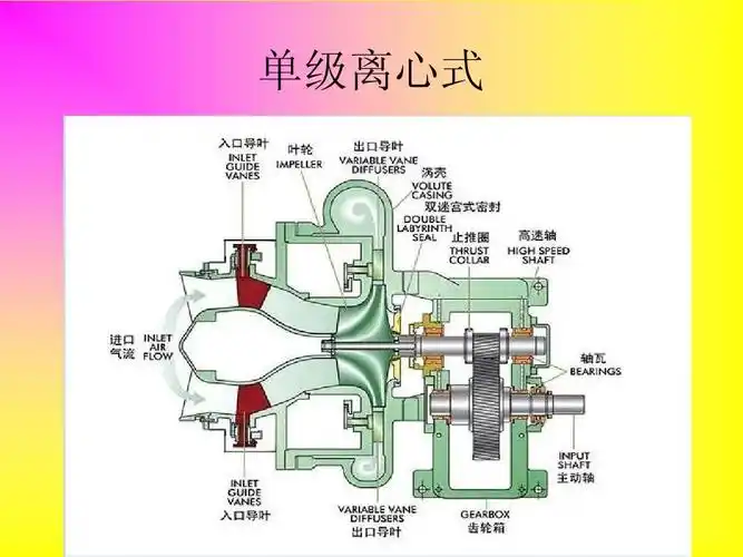 离心式压缩机结构原理ppt
