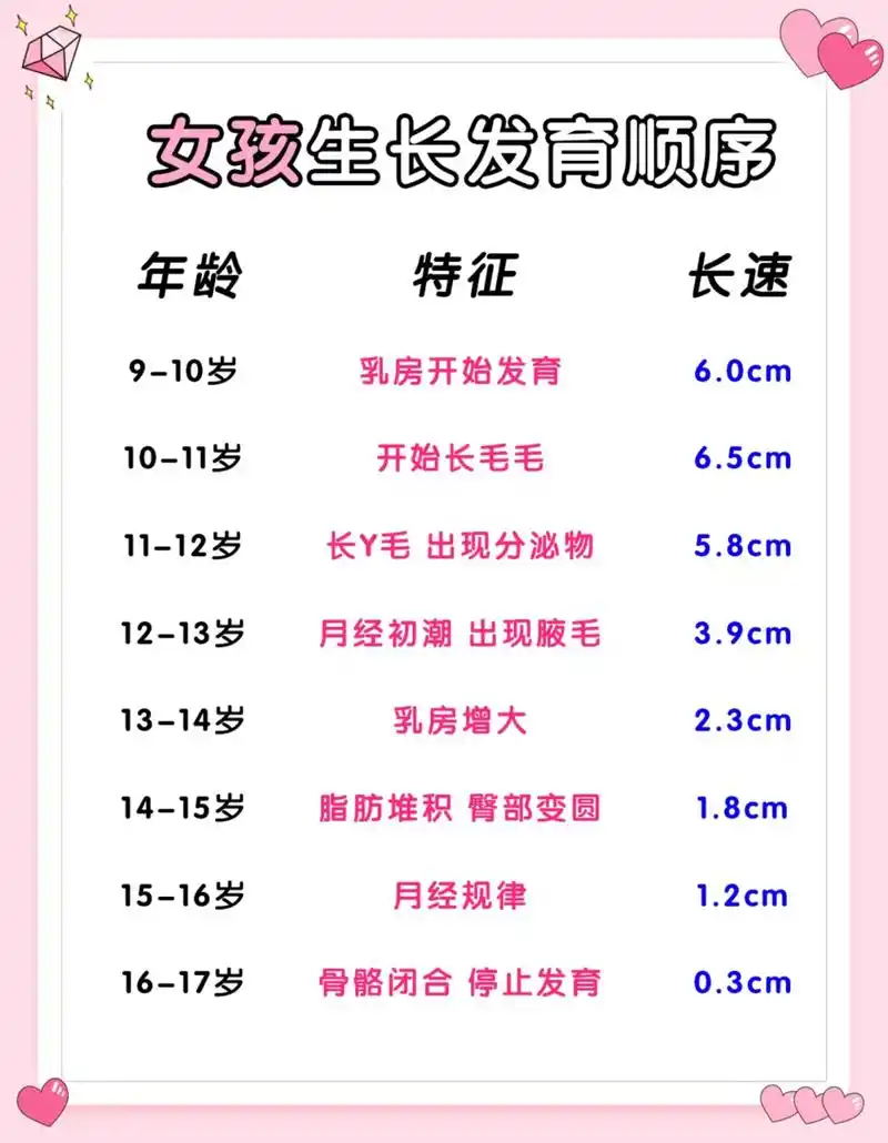 女孩发育顺序,您家孩子早发育了吗?      8-11岁:  这个阶段通常被
