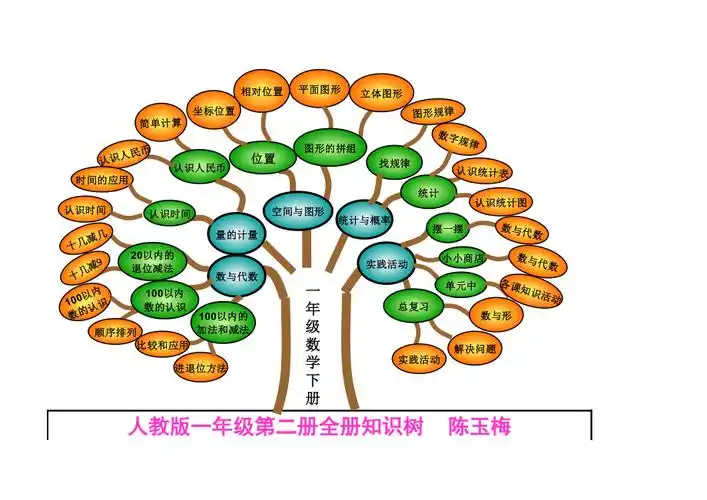 人教版小学一年级数学下册知识树