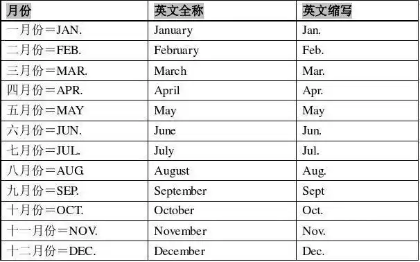 英语缩写:星期,月,日期及表达