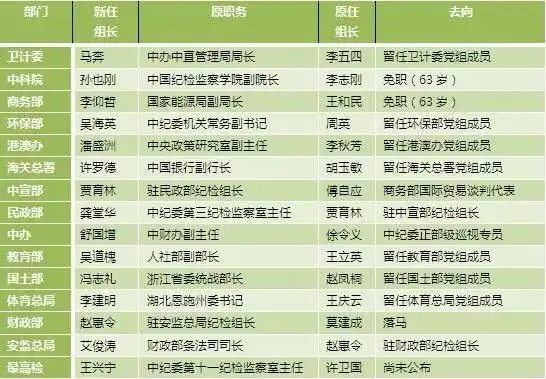 60后反腐老兵和副国级一同亮相有了新身份