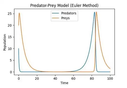 探索自然界中物种相互作用的微分方程模型一直是生态学和数学领域的