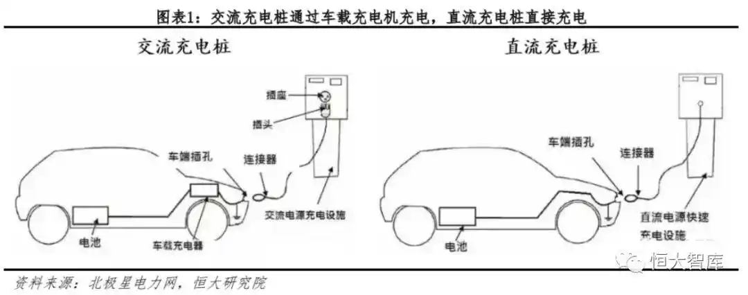 通过充电插口直接给电动汽车电池充电