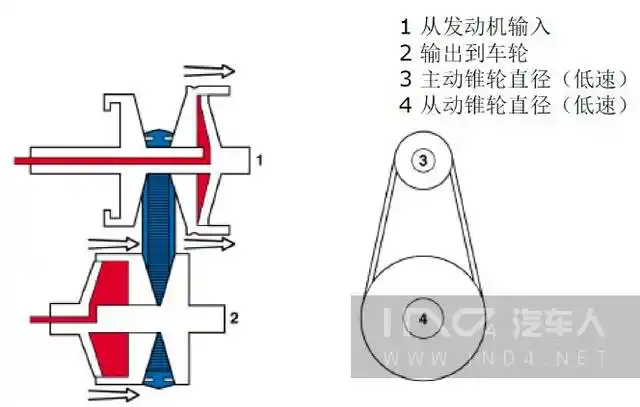 机械式无级自动变速器cvt浅析