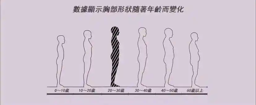 华歌尔以业界少有的严谨科学态度,长期追踪不同年龄段女性的体型变化