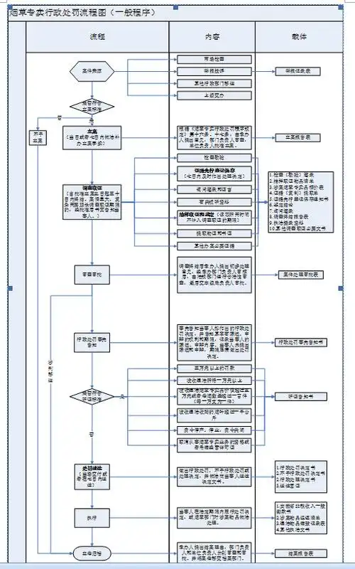 烟草专卖行政处罚流程图(一般程序)_桐城市人民政府