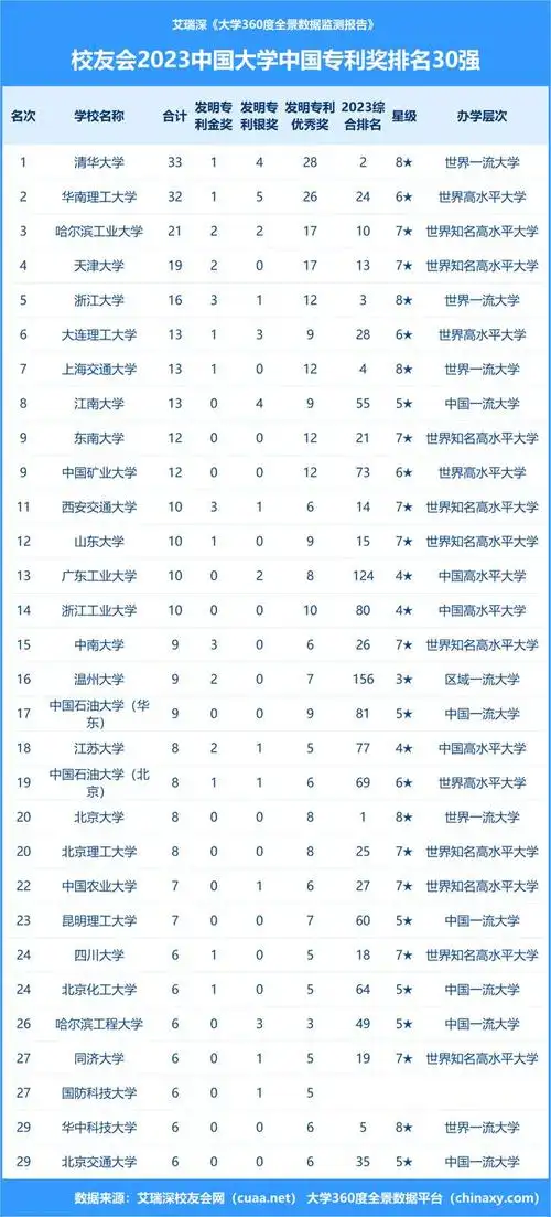 24所985大学0金奖,清华第1,北大第20,复旦第59,逆天了?