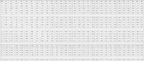 表 格 名 称: 年 金 现 值 系 数 表 f   t   n        pvifai,n nt