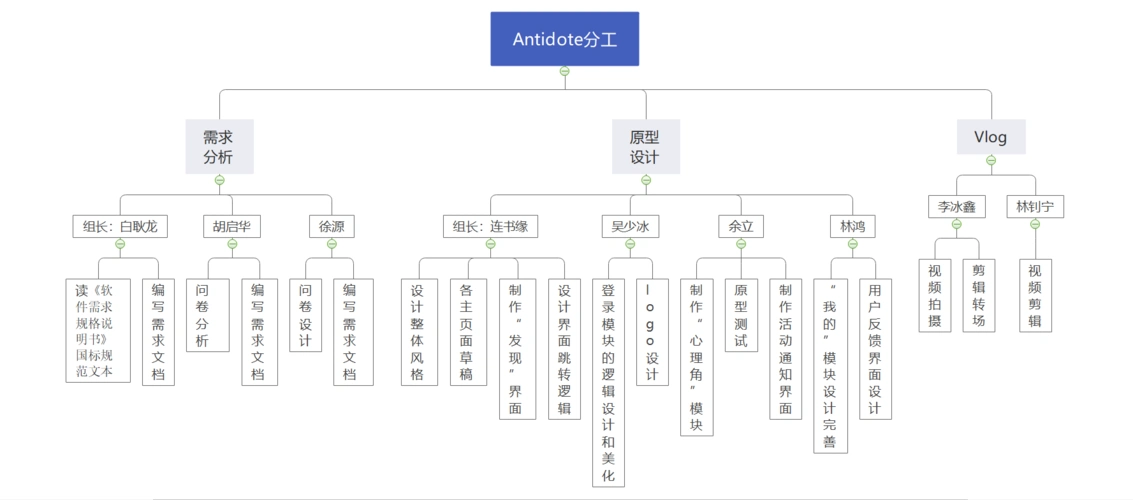 网益云——需求分析和原型设计