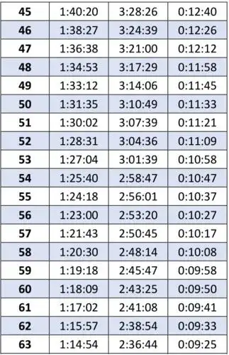 3公里成绩与马拉松成绩的关系