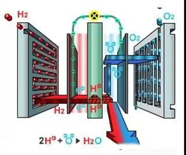 燃料电池原理你真知道燃料电池的原理吗