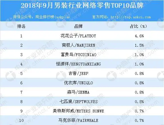 2018年9月男装行业网络零售top10品牌排行榜