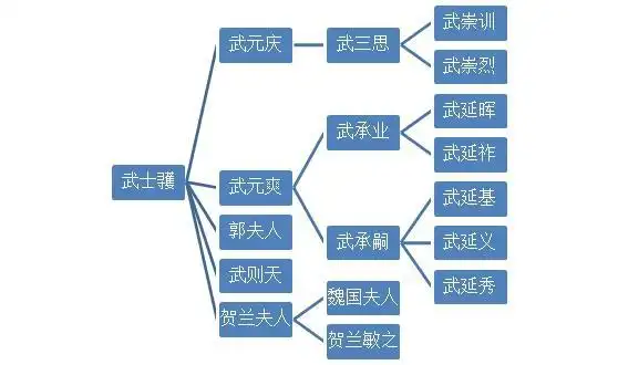 一代女皇武则天死后,武氏家族怎么样了?