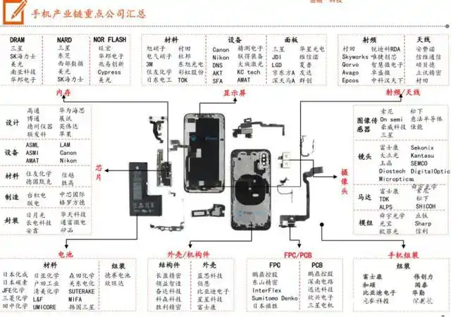 手机产业链上的供应企业