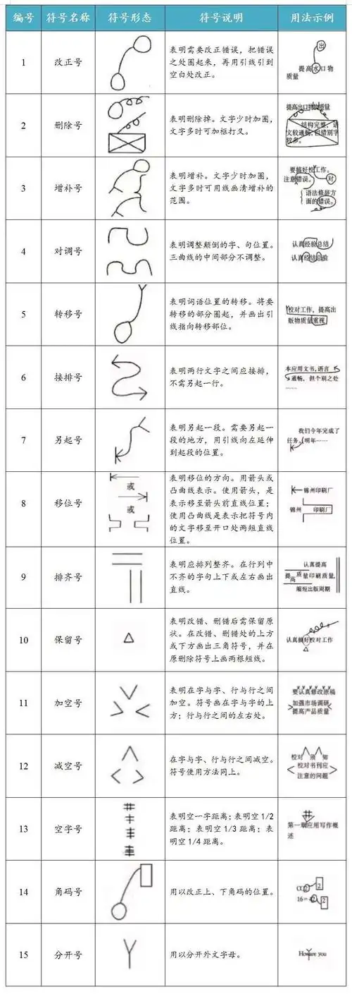 文章修改符号 - 美篇