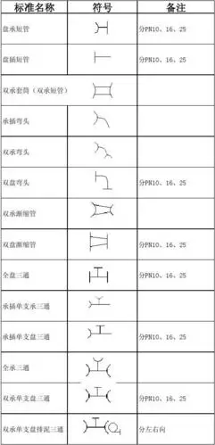 文档 所有分类 自然科学 化学 常用管件图样 标准名称 盘承短管 符号