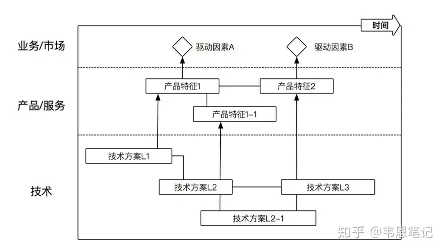 产品经理应该如何规划产品线路图