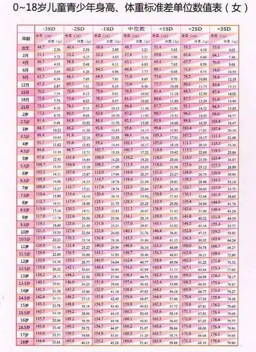 1,5岁标准身高104~1128cm,标准体重157~204kg6岁标准身高1097~1196cm