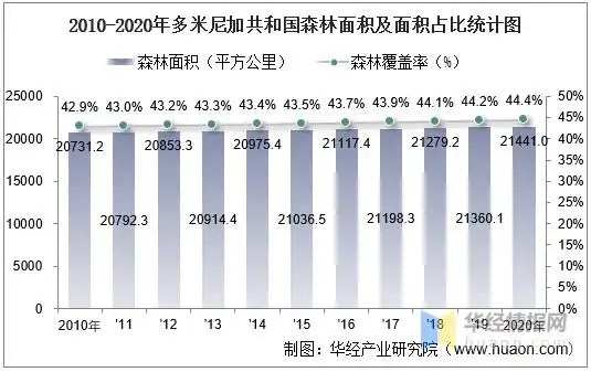 20102020年多米尼加共和国土地面积森林覆盖率及人口密度统计