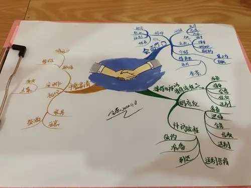 思维导图刻意练习之百图计划300013工作企业培训之商务礼仪运用